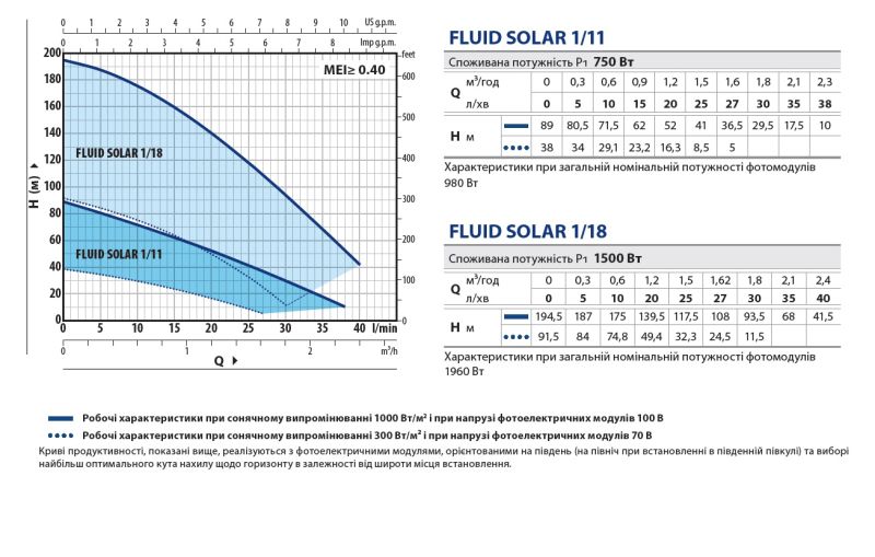 49M4FS118A Pedrollo FLUID SOLAR 1/18 глубинный центробежный насос, 2,4 м³/ч, напор 194 м, погружение 100 м