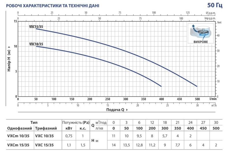 1052734 Pedrollo VXCm 15/35-N Дренажно-фекальний насос 27 м³/год, 15 м напір, 1,1 кВт
