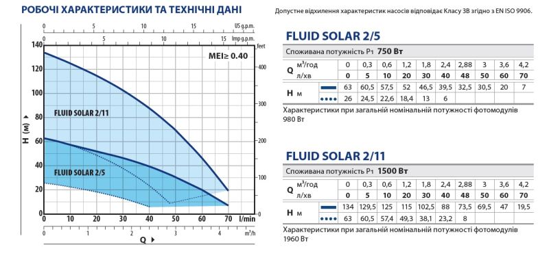 49M4FS211A Pedrollo FLUID SOLAR 4" (100 мм) 1,5 кВт 4,2 м3/ч напор 134 м