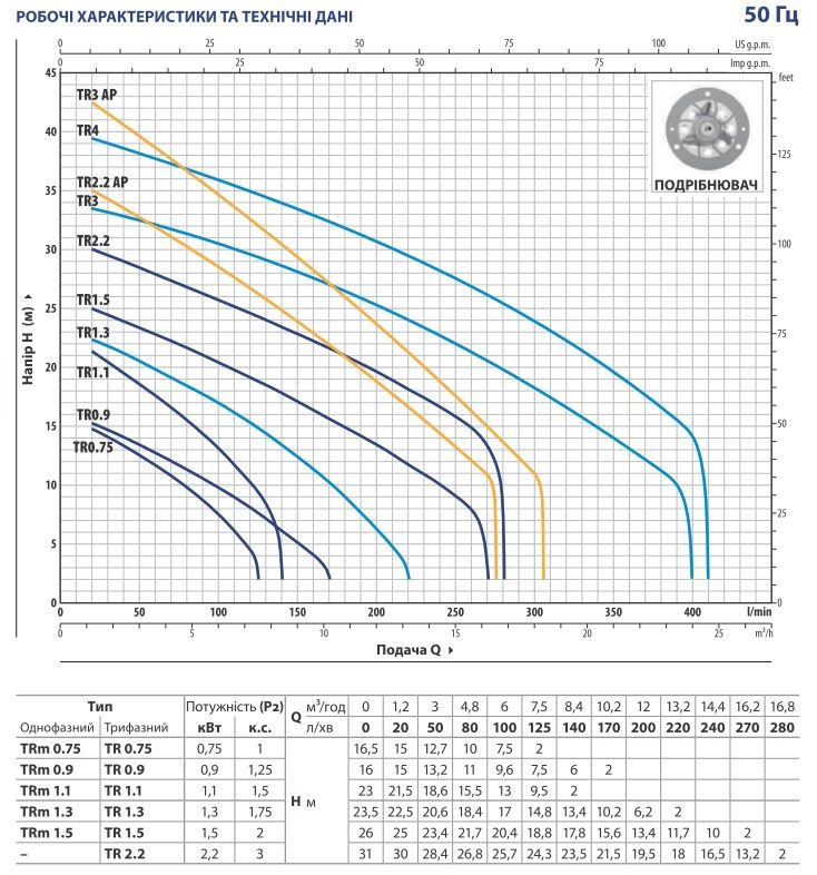 48SHT02A1 Pedrollo TRm 1.5 TRITUS — дренажно-фекальный насос, 1.5 кВт, 16,2 м³/ч, напор 26 м