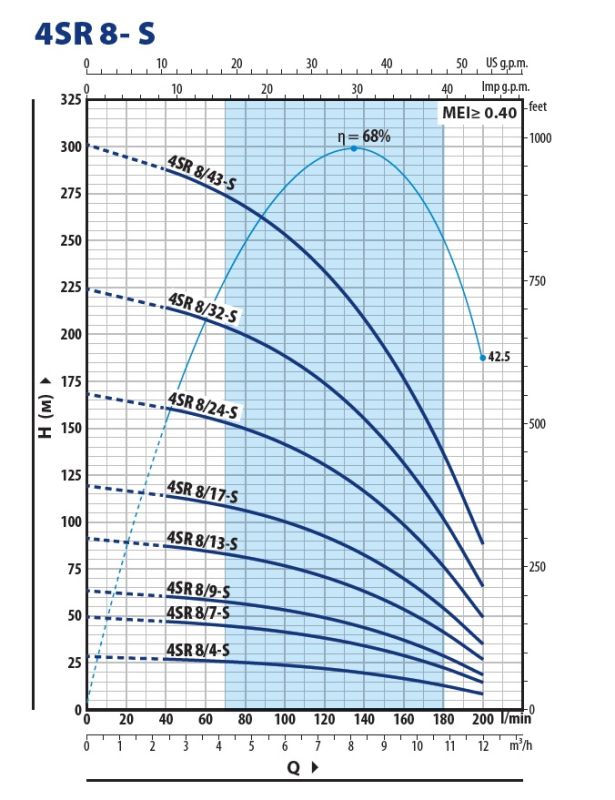 (49480832WLA) Pedrollo 4SR 8/32 S-PD — глубинный насос 4" (98 мм), 12 м³/ч, 224 м напор, нерж. корпус