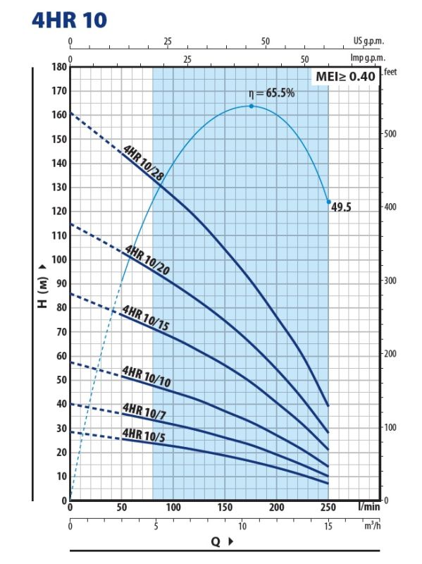 494H1020WLA Pedrollo 4HR10/20 — 15 м³/ч, напор 115 м, корпус из нержавеющей стали