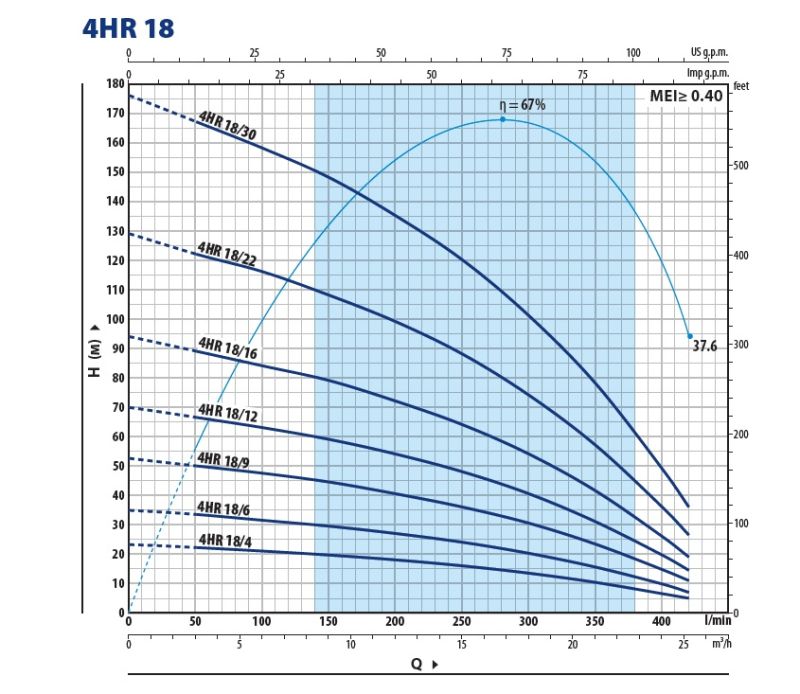 494H1812WLA Pedrollo 4HR18 глубинный центробежный насос 4" (100 мм), 25,2 м3/ч, напор 50–75 м
