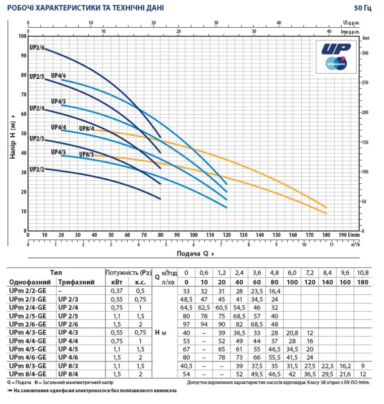 48SP0155AU Pedrollo UP 4/6 — 1,5 кВт, 7,2 м3/ч, напор 75–100 м