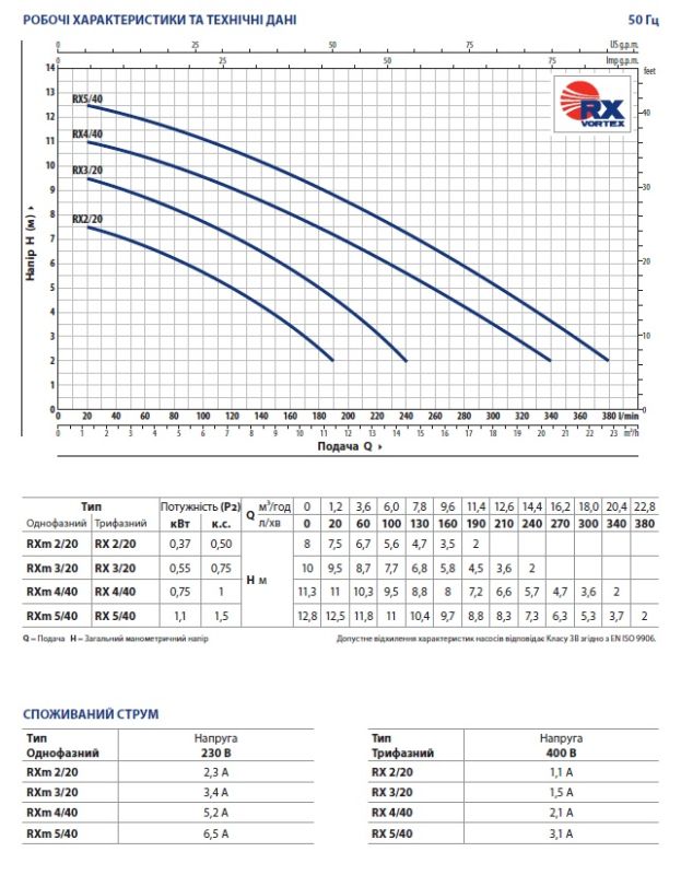 (48TXVG12A1U) Pedrollo RXm 2/20-GM заглибний дренажний насос 10,8 м³/год, напір 7 м, нержавіюча сталь
