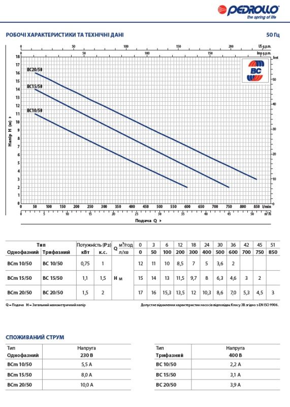 48SGV91E2AU Pedrollo BC 20/50 занурювальний дренажний насос для забрудненої води 51 м³/год, напір 17 м, 1,5 кВт
