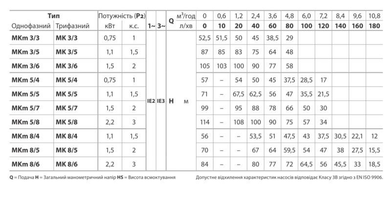 43PM0508A1 Pedrollo MKm 5/8 многоступенчатый вертикальный насос 2,2 кВт, 7,2 м³/ч, напор 114 м