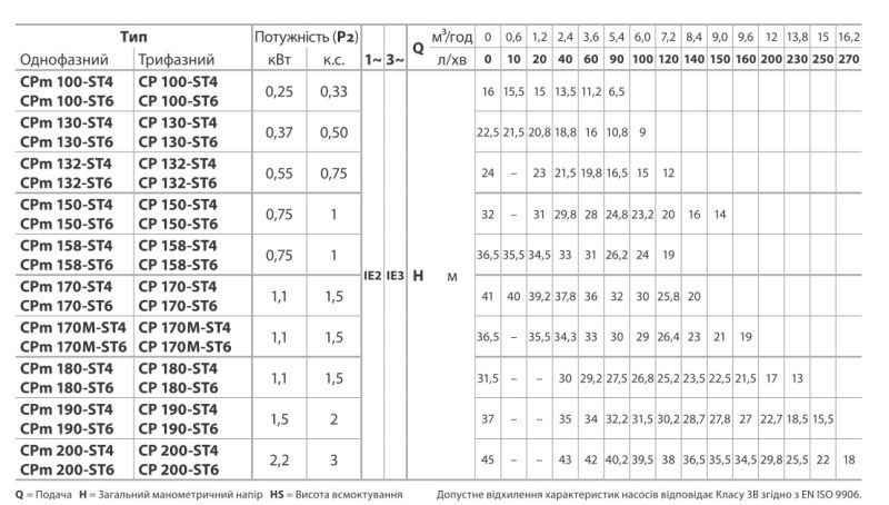 44CP170IA1 Pedrollo CPm 170-ST4 самовсасывающий насос 8,4 м3/ч, напор 41 м