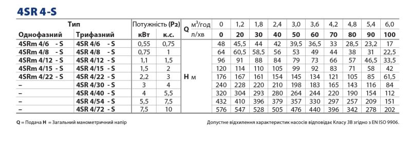 49480415WLA1 Pedrollo 4SR4m 4/15 S-PD глубинный центробежный насос, 1,5 кВт, 6 м³/ч, напор 120 м