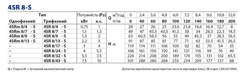49480809WLA Pedrollo 4SR 8/9 S-PD, глубинный насос 4" (98 мм), 12 м³/ч, напор до 75 м