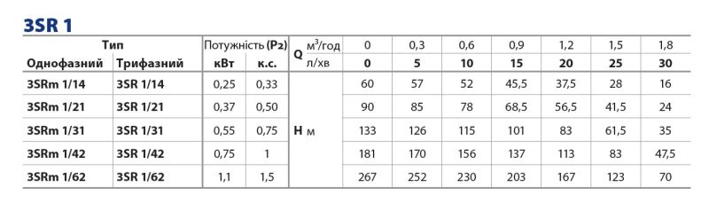 4931114PLA Pedrollo 3SR1 глубинный насос 3" (76 мм) 0,25 кВт 1,8 м³/ч
