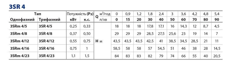 Pedrollo 3SR 4/8 (4931408PLA) глубинный насос 3" (76 мм), 5,4 м³/ч, напор 25–50 м
