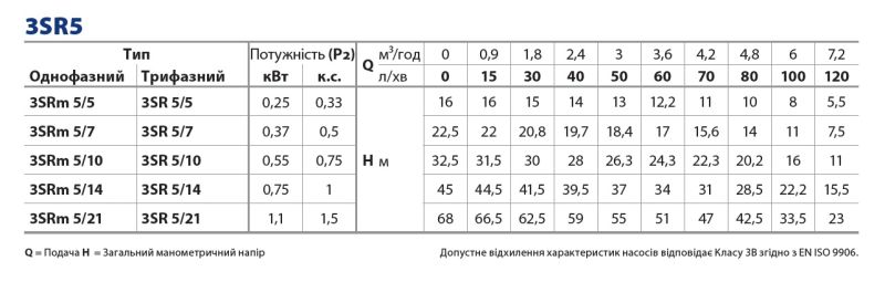 4931505PLA1 Pedrollo 3SR5m глубинный насос 7,2м3/ч 0,25кВт IP68 нержавеющая сталь