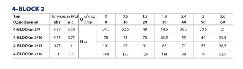 49M42213LA1 Pedrollo 4-BLOCKm 2/13 глубинный насос, 100 мм (4"), 3,6 м³/ч, напор 100–150 м