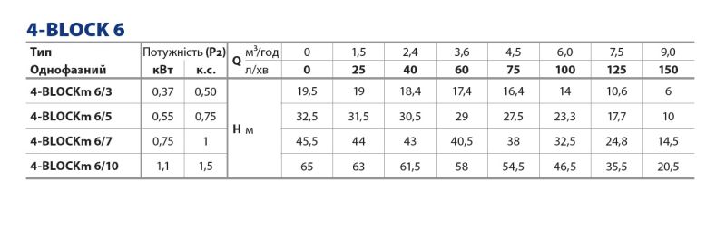 49M42603LA1 Pedrollo 4BLOCK глубинный насос 4" (100 мм), 9 м³/ч, напор до 25 м