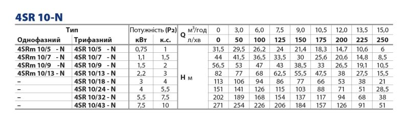 49481043WLA Pedrollo 4SR10 4" (98 мм) — 15 м³/ч, Hmax 271 м