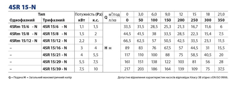 49481512WLA1 Pedrollo 4SR15m — 21 м3/ч, напор 66,5 м, корпус нерж. сталь