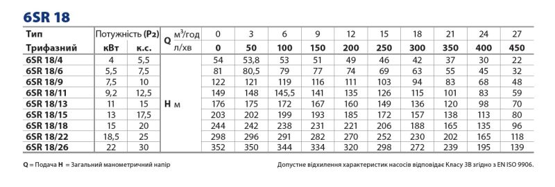 496B1826A Pedrollo 6SR 18/26 глубинный насос — 22 кВт, 27 м³/ч, напор до 352 м