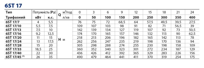496ST31710WLA Pedrollo 6ST17/10 глубинный центробежный насос, 145,5 мм (6"), 24 м3/ч, 5,5 кВт