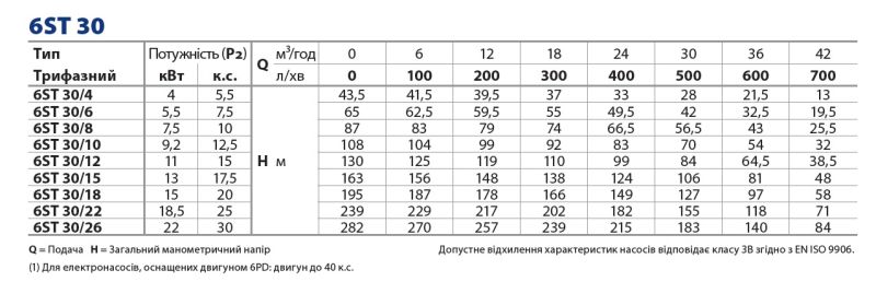 496ST33006WLA Pedrollo 6ST30/6 глубинный насос — 5,5 кВт, 42 м³/ч, корпус нерж. сталь
