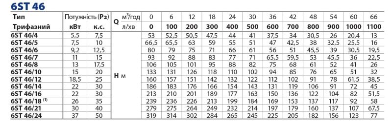Pedrollo 6ST46/5 (496ST34605WLA) насос 7.5 кВт, 66 м³/ч, напор 50–75 м