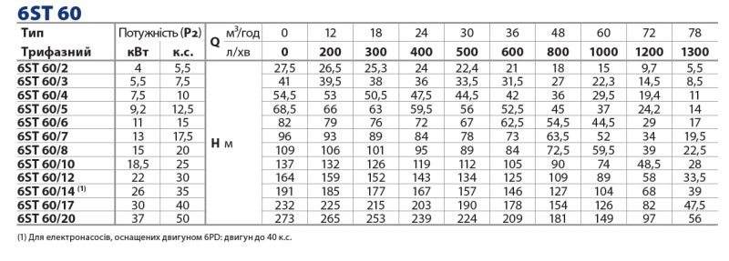 496ST36002WLA Pedrollo 6ST60/2 глубинный насос 78 м³/ч 4 кВт погруж. до 200 м