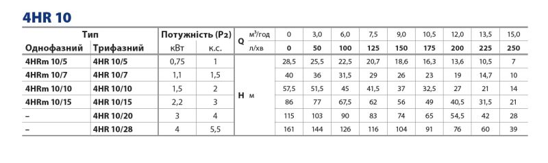 494H1020WLA Pedrollo 4HR10/20 — 15 м³/ч, напор 115 м, корпус из нержавеющей стали