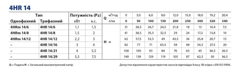 Pedrollo 4HR14m (494H1408WLA1) — глубинный центробежный насос 20.4 м³/ч, напор 25–50 м, нержавеющая сталь
