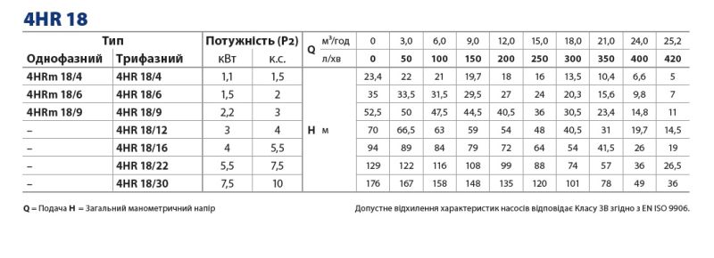 Pedrollo 4HR18 глубинный насос 4'' (100 мм) 25,2 м3/ч — напор 50–75 м