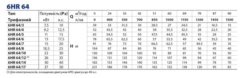496H6403WLA Pedrollo 6HR64 Глубинный насос 6" (152 мм) 90 м3/ч, напор 50–75 м