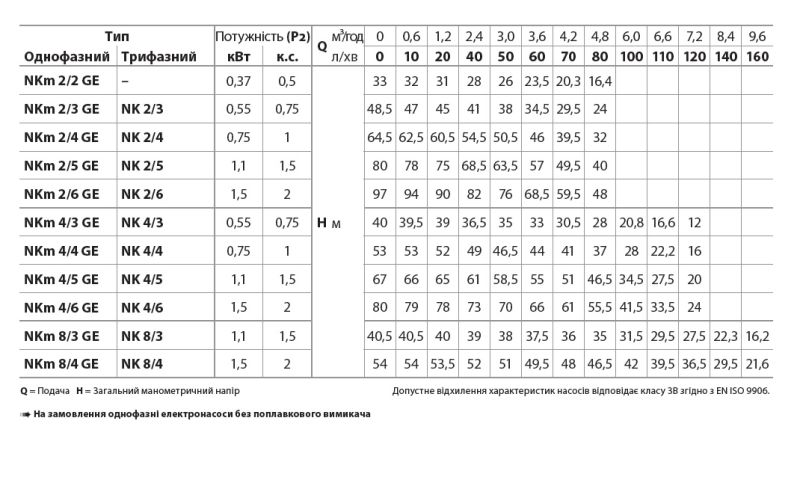 48SN0125AU Pedrollo NK 2/5 глубинный насос 4,8 м³/ч, напор 75–100 м, Ø135 мм (5")