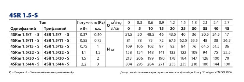 Pedrollo 4SR1,5m Глубинный насос 4" (98 мм) 1,1 кВт, макс. напор 154 м