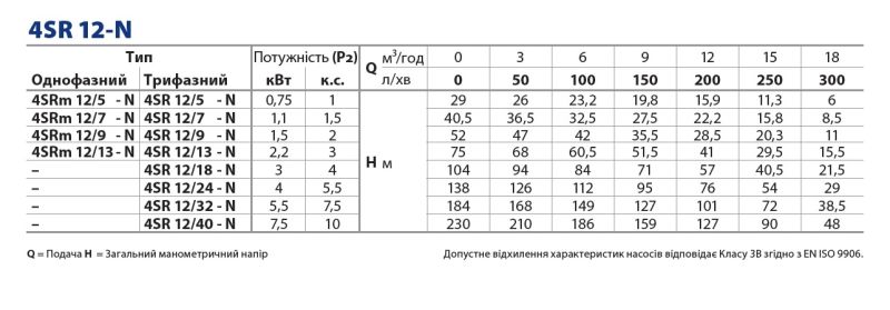 4SR12/12-PD 3 Pedrollo, 3 кВт, 18 м³/год, напір 75 м