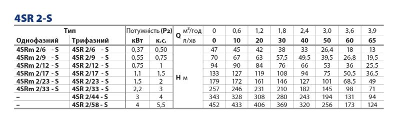 Pedrollo 4SR2/10-PD Глибинний насос 0,55 кВт, 3,6 м³/год, напір 70 м