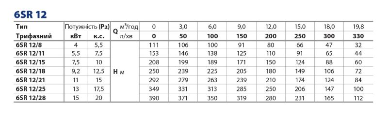 6SR12/28-PD 15 Pedrollo глубинный 15 кВт, 19,8 м³/ч, напор 390 м