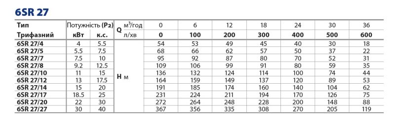 6SR27/5-PD Pedrollo глубинный насос 5,5 кВт 36 м³/ч напор 68 м