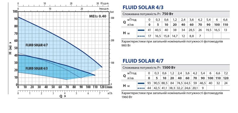 Pedrollo FLUID SOLAR 4/3 (49M4FS403A) глубинный насос 0,75 кВт, 6,6 м³/ч, напор 41 м