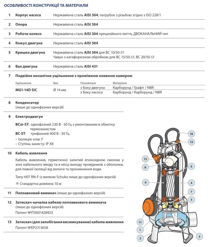 BCm 10/50-ST Pedrollo дренажно-фекальний 36 м³/год, напір 11 м, 0,75 кВт