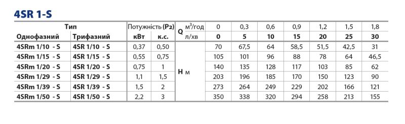 (49480029WLA1) Pedrollo 4SR1m 1/29 S-PD — 1,1 кВт, 1,8 м³/ч, напор 203 м
