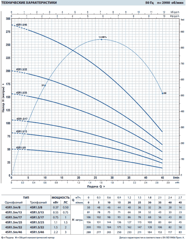 Глубинный насос Pedrollo 4SR1.5m/13-PDm 0.55