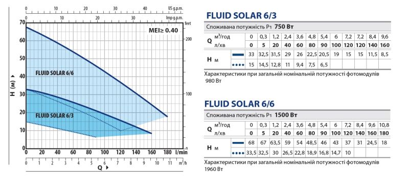 49M4FS603A Pedrollo FLUID SOLAR насос 4" 9,6 м³/ч 25–50 м