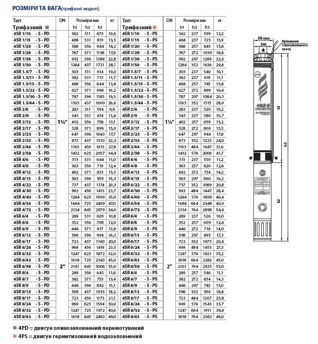 4SR12/12-PD 3 Pedrollo, 3 кВт, 18 м³/год, напір 75 м