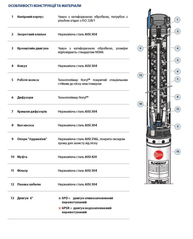 49623615WLA Pedrollo 6SR36 глубинный насос 48 м3/ч, напор 187 м, 15 кВт