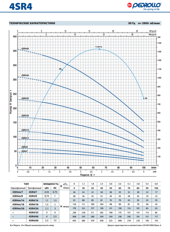 1052736 Pedrollo 4SR6/43-PD — Глубинный насос 5.5 кВт, производительность 9 м³/ч, напор 285 м