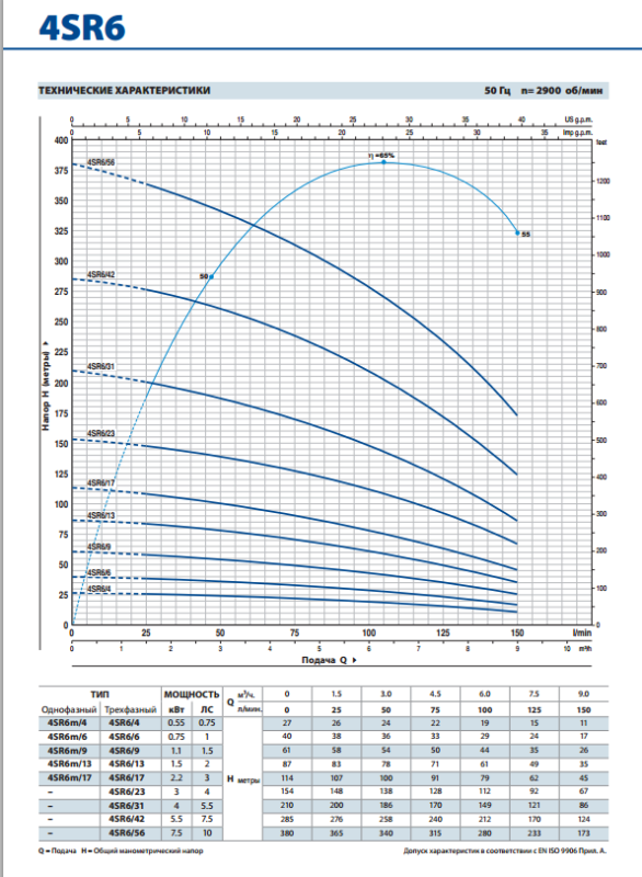 1052736 Pedrollo 4SR6/43-PD — Глубинный насос 5.5 кВт, производительность 9 м³/ч, напор 285 м