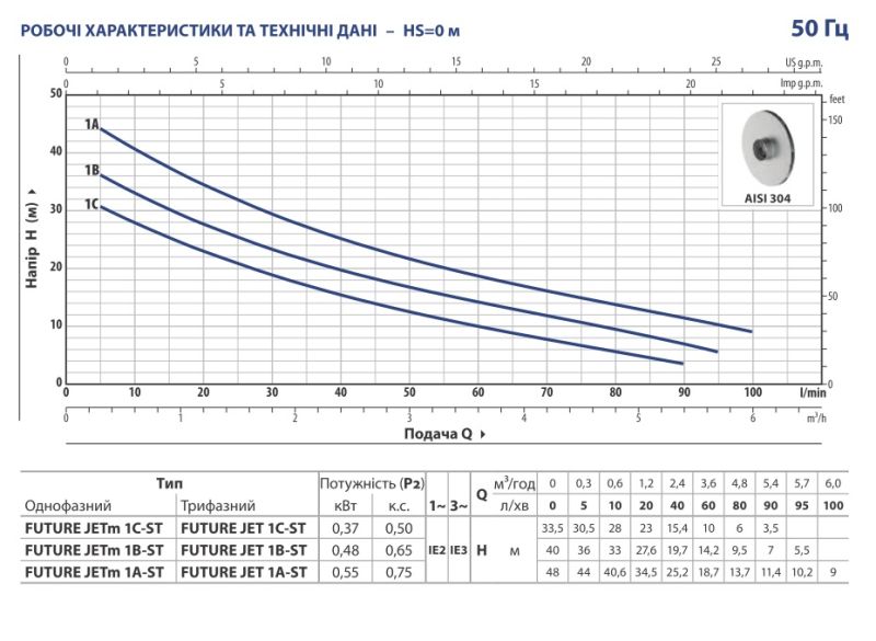 46FJ201AA1 Pedrollo FUTURE JETm 1A-ST самовсасывающий насос 6 м3/ч, напор до 48 м, нержавеющая сталь