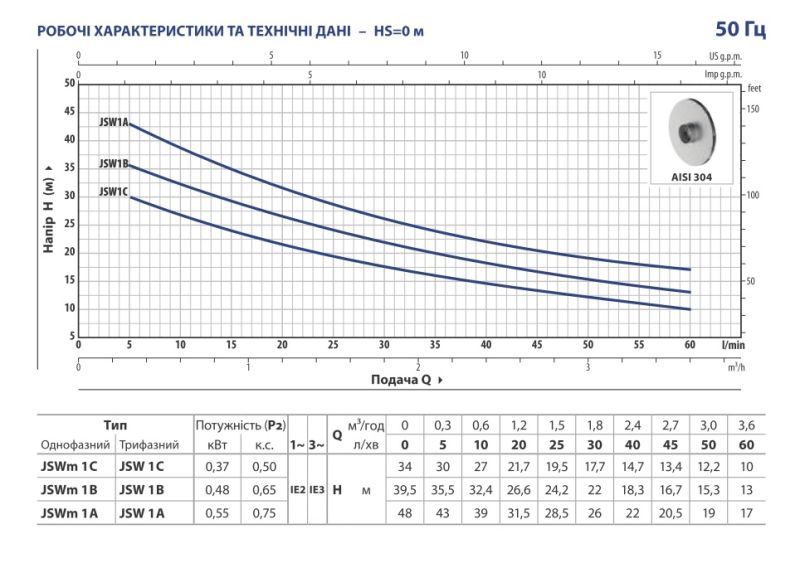PEDROLLO JSWm 1AX самовсасывающий насос 3,6 м³/ч, напор 48 м, бак 24 л