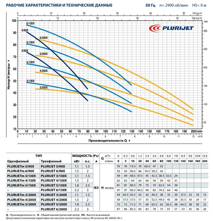 43PJD25058A Pedrollo PLURIJET 5/200X многоступенчатый насос 200 л/мин, напор макс. 73 м