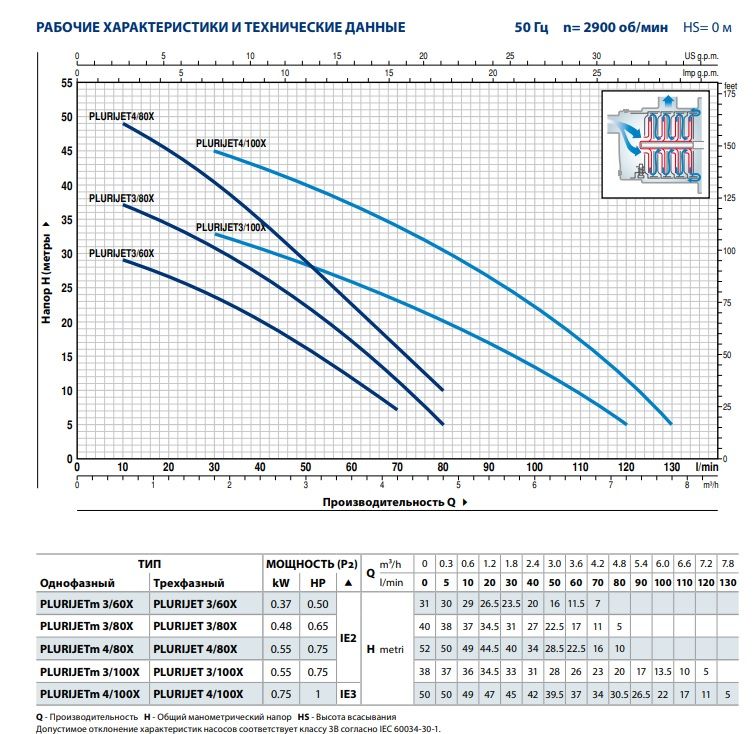 Pedrollo PLURIJETm 4/100 насосна станція — 7,8 м3/год, напір до 50 м, бак 100 л