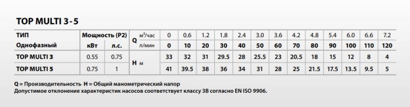 Pedrollo TOP-MULTI 3 — погружной дренажный насос, 0,55 кВт, 32 м напор, 7,2 м³/ч